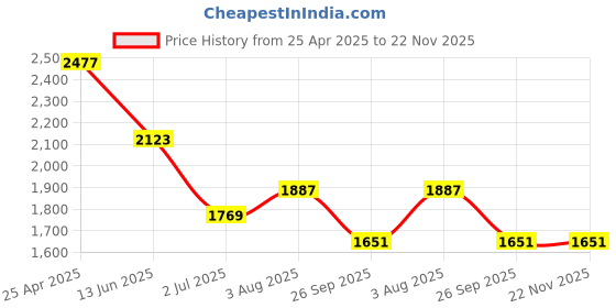 industrybuying.com RS PRO M6 Anti Vibration Mount Female Buffer Foot with 39.34 Kg Load, 1264903 (Pack of 4 pcs) rs pro Price History Graph from 25 Apr 2025 to 22 Nov 2025
