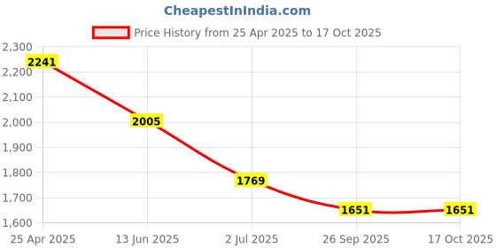 industrybuying.com RS PRO M6 Anti Vibration Mount Male Buffer Foot with 54 Kg Load, 1264973 (Pack of 2 pcs) rs pro Price History Graph from 25 Apr 2025 to 17 Oct 2025