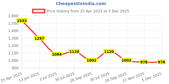 industrybuying.com RS PRO m6 Anti Vibration Mount Male to Female Bobbin with 20.68 Kg Load, 1264333 (Pack of 2 pcs) rs pro Price History Graph from 25 Apr 2025 to 4 Dec 2025