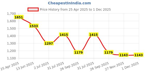 industrybuying.com RS PRO M6 Anti Vibration Mount Male to Male Bobbin with 20.4 Kg Load, 1263951 (Pack of 4 pcs) rs pro Price History Graph from 25 Apr 2025 to 30 Nov 2025