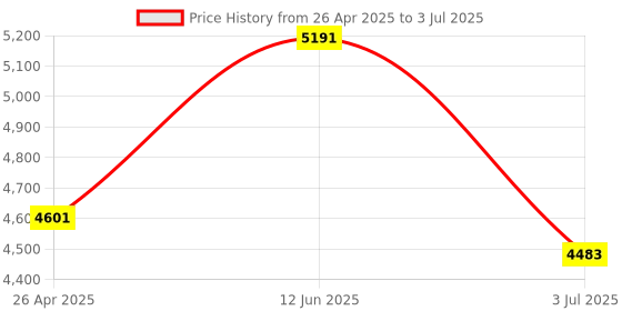 industrybuying.com RS PRO M6 Base Clamp Connecting Component, 7866166 rs pro Price History Graph from 26 Apr 2025 to 3 Jul 2025