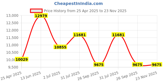 industrybuying.com RS PRO M6 Brass Threaded inchsert 8.7 mm diameter 8 mm Depth 12.7 mm, 2040619 Bag of 100 Pcs rs pro Price History Graph from 25 Apr 2025 to 23 Nov 2025
