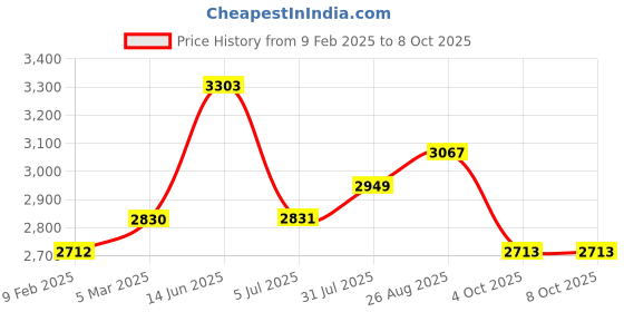 industrybuying.com RS PRO M6 Connecting Clamp Connecting Component Model No 7866090 rs pro Price History Graph from 9 Feb 2025 to 7 Oct 2025