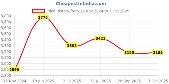 industrybuying.com RS PRO M6 Connecting Clamp Connecting Component Model No 7866100 rs pro Price History Graph from 16 Nov 2024 to 7 Oct 2025