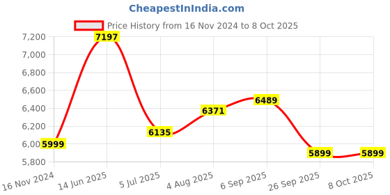 industrybuying.com RS PRO M6 Connecting Clamp Connecting Component Model No 7866107 rs pro Price History Graph from 16 Nov 2024 to 7 Oct 2025