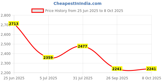 industrybuying.com RS PRO M6 Connecting Clamp Connecting Component Model No 7866113 rs pro Price History Graph from 25 Jun 2025 to 7 Oct 2025