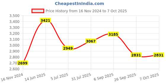 industrybuying.com RS PRO M6 Connecting Clamp Connecting Component Model No 7866116 rs pro Price History Graph from 16 Nov 2024 to 7 Oct 2025