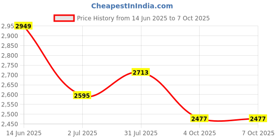 industrybuying.com RS PRO M6 Connecting Clamp Connecting Component Model No 7866129 rs pro Price History Graph from 14 Jun 2025 to 7 Oct 2025