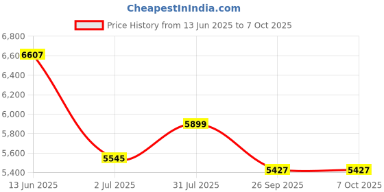 industrybuying.com RS PRO M6 Connecting Clamp Connecting Component Model No 7866135 rs pro Price History Graph from 13 Jun 2025 to 7 Oct 2025
