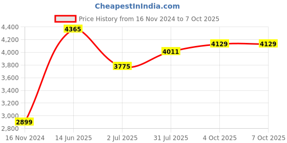 industrybuying.com RS PRO M6 Connecting Clamp Connecting Component Model No 7866138 rs pro Price History Graph from 16 Nov 2024 to 7 Oct 2025