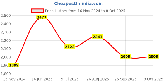 industrybuying.com RS PRO M6 Connecting Clamp Connecting Component Model No 7866141 rs pro Price History Graph from 16 Nov 2024 to 7 Oct 2025