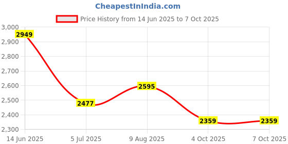 industrybuying.com RS PRO M6 Connecting Clamp Connecting Component Model No 7866144 rs pro Price History Graph from 14 Jun 2025 to 7 Oct 2025