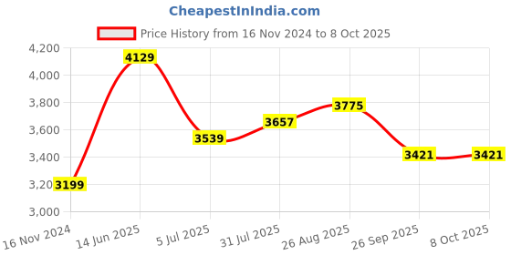 industrybuying.com RS PRO M6 Connecting Clamp Connecting Component Model No 7866169 rs pro Price History Graph from 16 Nov 2024 to 7 Oct 2025