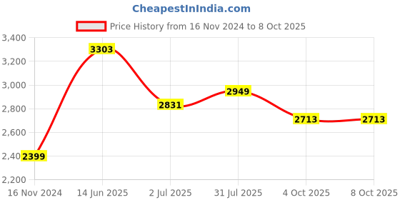 industrybuying.com RS PRO M6 Connecting Clamp Connecting Component Model No 7866175 rs pro Price History Graph from 16 Nov 2024 to 7 Oct 2025