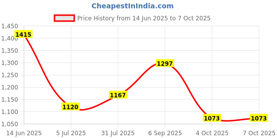 industrybuying.com RS PRO M6 Connecting Component Model No 7866214 rs pro Price History Graph from 14 Jun 2025 to 7 Oct 2025