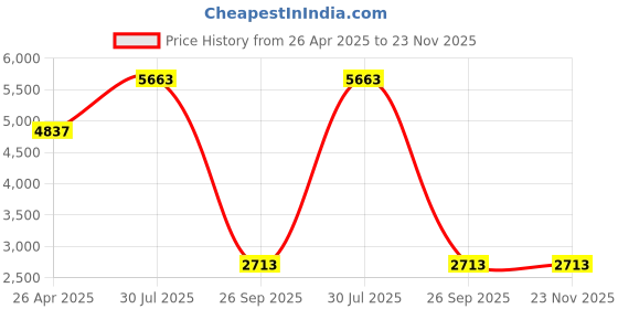industrybuying.com RS PRO M6 Spring Plunger 15 mm Long, 478658 (Bag of 10 Pcs) rs pro Price History Graph from 26 Apr 2025 to 22 Nov 2025