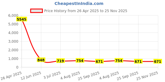 industrybuying.com RS PRO M6 Spring Plunger 15 mm Long, 478927 (Bag of 5 Pcs) rs pro Price History Graph from 26 Apr 2025 to 24 Nov 2025