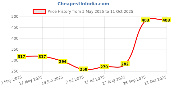 industrybuying.com RS PRO M6 x 1 Steel Clevis Model No 3120242 rs pro Price History Graph from 3 May 2025 to 10 Oct 2025