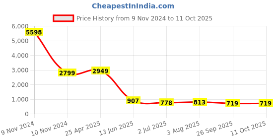 industrybuying.com RS PRO M6 x 16mm Clamping Lever 478866 rs pro Price History Graph from 9 Nov 2024 to 11 Oct 2025