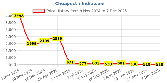 industrybuying.com RS PRO M6 x 16mm Clamping Lever 479009 rs pro Price History Graph from 9 Nov 2024 to 7 Dec 2025