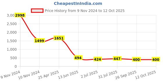 industrybuying.com RS PRO M6 x 20mm Clamping Lever 478147 rs pro Price History Graph from 9 Nov 2024 to 11 Oct 2025