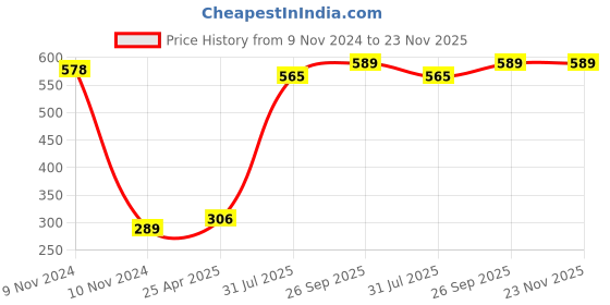 industrybuying.com RS PRO M6 x 20mm Clamping Lever 478361 rs pro Price History Graph from 9 Nov 2024 to 23 Nov 2025