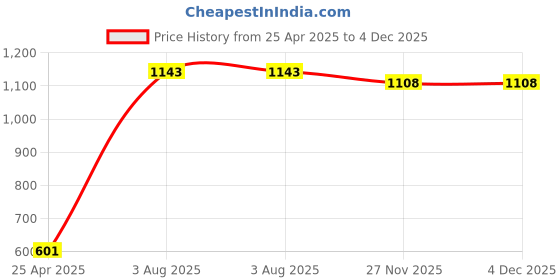 industrybuying.com RS PRO M6 x 20mm Clamping Lever 478589 (Pack of 2 Piece) rs pro Price History Graph from 25 Apr 2025 to 4 Dec 2025