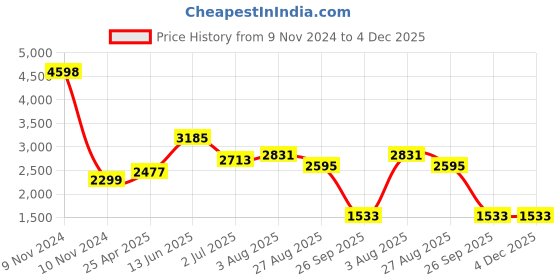 industrybuying.com RS PRO M6 x 20mm Clamping Lever 478995 rs pro Price History Graph from 9 Nov 2024 to 4 Dec 2025