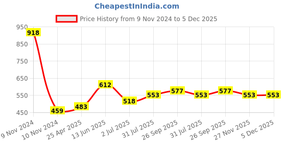 industrybuying.com RS PRO M6 x 30mm Clamping Lever 478595 rs pro Price History Graph from 9 Nov 2024 to 5 Dec 2025