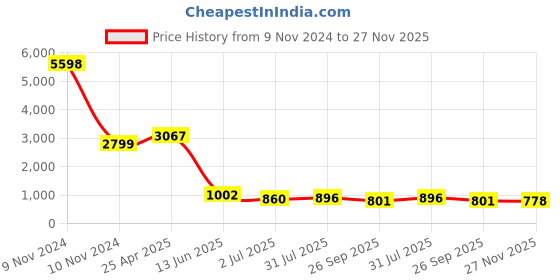 industrybuying.com RS PRO M6 x 32mm Clamping Lever 478860 rs pro Price History Graph from 9 Nov 2024 to 27 Nov 2025