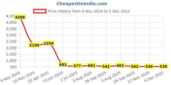 industrybuying.com RS PRO M6 x 8mm Steel Clamping Lever 478529 rs pro Price History Graph from 9 Nov 2024 to 5 Dec 2025