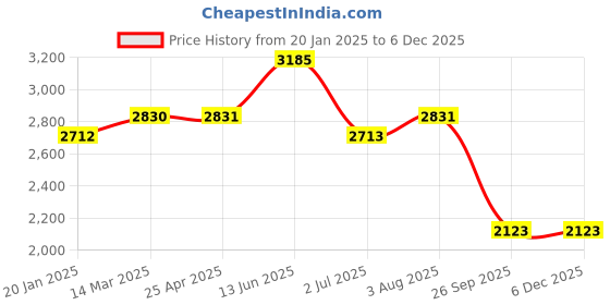 industrybuying.com RS PRO M8 40mm Dia. Rubber Adjustable Foot, 300kg Static Load Capacity 10° Tilt Angle 2245814 rs pro Price History Graph from 20 Jan 2025 to 5 Dec 2025