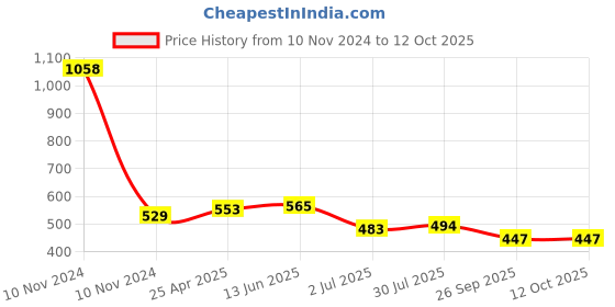 industrybuying.com RS PRO M8 Adjustable Foot, 500kg Static Load Capacity Model No 1854497 rs pro Price History Graph from 10 Nov 2024 to 12 Oct 2025