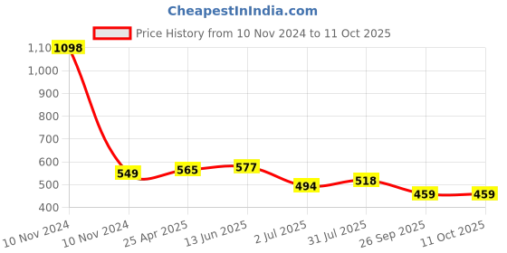 industrybuying.com RS PRO M8 Adjustable Foot, 600kg Static Load Capacity Model No 1854499 rs pro Price History Graph from 10 Nov 2024 to 11 Oct 2025