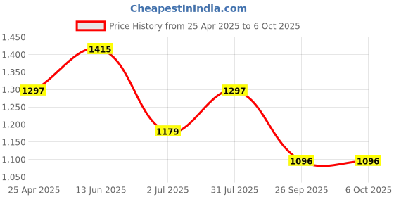 industrybuying.com RS PRO M8 Angle Bracket Connecting Component, Strut Profile 40 mm, Groove Size 8mm Model No 7675692 rs pro Price History Graph from 25 Apr 2025 to 6 Oct 2025