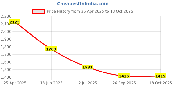 industrybuying.com RS PRO M8 Anti Vibration Mount Male Buffer Foot with 6 Kg Compression Load, 1264957 rs pro Price History Graph from 25 Apr 2025 to 13 Oct 2025