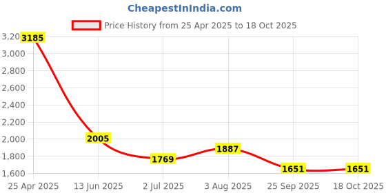industrybuying.com RS PRO M8 Anti Vibration Mount Male Buffer Foot with 72 Kg Load, 1264961 (Pack of 8 pcs) rs pro Price History Graph from 25 Apr 2025 to 18 Oct 2025