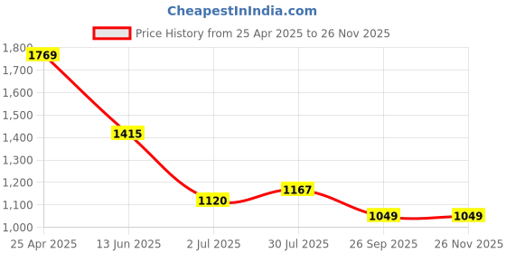 industrybuying.com RS PRO M8 Anti Vibration Mount Male to Female Bobbin with 36.08 Kg Load, 1264307 (Pack of 2 pcs) rs pro Price History Graph from 25 Apr 2025 to 26 Nov 2025