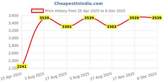industrybuying.com RS PRO M8 Anti Vibration Mount Male to Female Bobbin with 37.62 Kg Load, 1712598 (Pack of 2 pcs) rs pro Price History Graph from 25 Apr 2025 to 6 Dec 2025