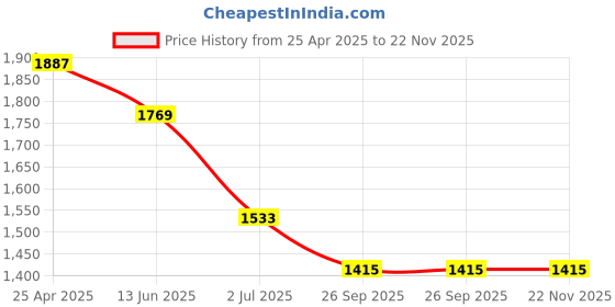 industrybuying.com RS PRO M8 Anti Vibration Mount Male to Male Bobbin with 197.92 Kg Compression Load, 1712585 rs pro Price History Graph from 25 Apr 2025 to 22 Nov 2025
