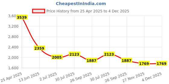 industrybuying.com RS PRO M8 Anti Vibration Mount Male to Male Bobbin with 48.9 Load, 1264280 (Pack of 2 pcs) rs pro Price History Graph from 25 Apr 2025 to 4 Dec 2025