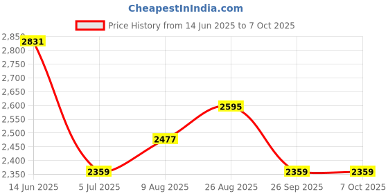 industrybuying.com RS PRO M8 Connecting Clamp Connecting Component Model No 7866062 rs pro Price History Graph from 14 Jun 2025 to 7 Oct 2025