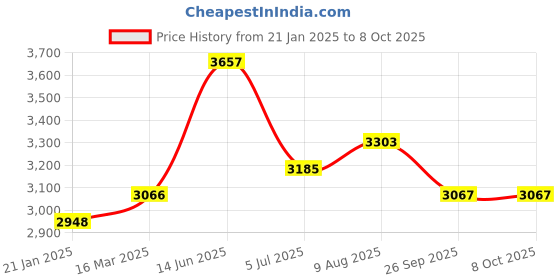 industrybuying.com RS PRO M8 Connecting Clamp Connecting Component Model No 7866103 rs pro Price History Graph from 21 Jan 2025 to 8 Oct 2025