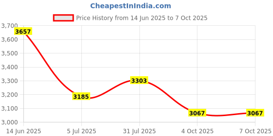 industrybuying.com RS PRO M8 Connecting Clamp Connecting Component Model No 7866131 rs pro Price History Graph from 14 Jun 2025 to 7 Oct 2025