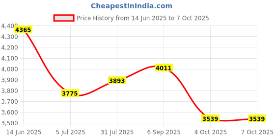 industrybuying.com RS PRO M8 Connecting Clamp Connecting Component Model No 7866172 rs pro Price History Graph from 14 Jun 2025 to 7 Oct 2025