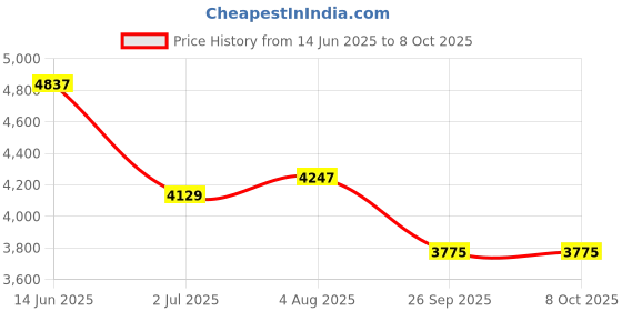 industrybuying.com RS PRO M8 Connection Plate Connecting Component, Strut Profile 40 mm, Groove 8mm 7675761 (5 Piece) rs pro Price History Graph from 14 Jun 2025 to 7 Oct 2025