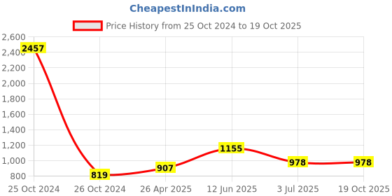 industrybuying.com RS PRO M8 Index Plunger 20 mm Long, 1241905 rs pro Price History Graph from 25 Oct 2024 to 18 Oct 2025