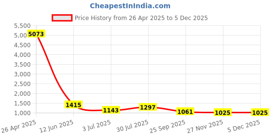 industrybuying.com RS PRO M8 Spring Plunger 17.5 mm Long, 478731 (Bag of 10 Pcs) rs pro Price History Graph from 26 Apr 2025 to 4 Dec 2025