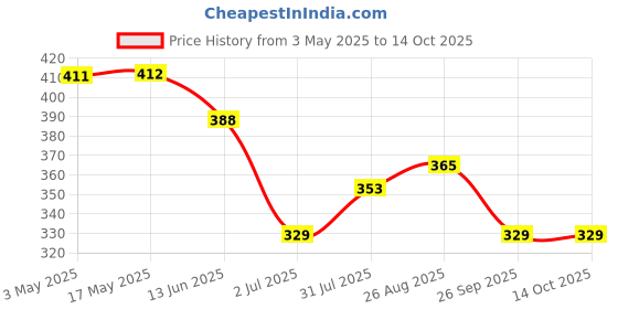 industrybuying.com RS PRO M8 x 1.25 Steel Clevis Model No 3120236 rs pro Price History Graph from 3 May 2025 to 14 Oct 2025