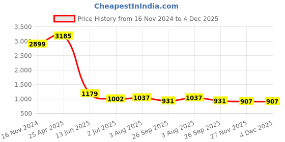 industrybuying.com RS PRO M8 x 16mm Clamping Lever 478163 (Pack of 2 Piece) rs pro Price History Graph from 16 Nov 2024 to 4 Dec 2025